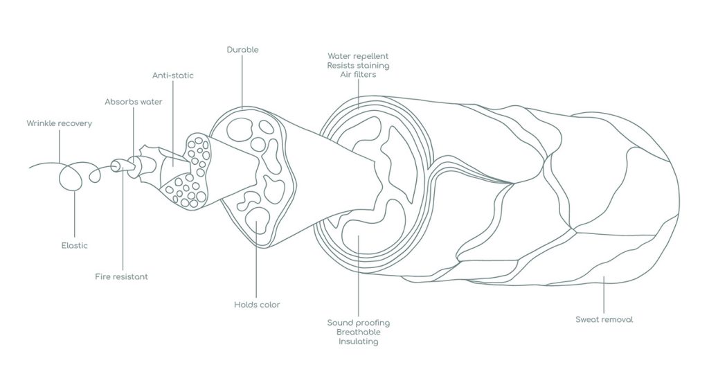 Wool Benefits - wool science - the structure of the wool fiber